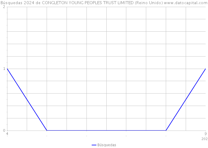 Búsquedas 2024 de CONGLETON YOUNG PEOPLES TRUST LIMITED (Reino Unido) 