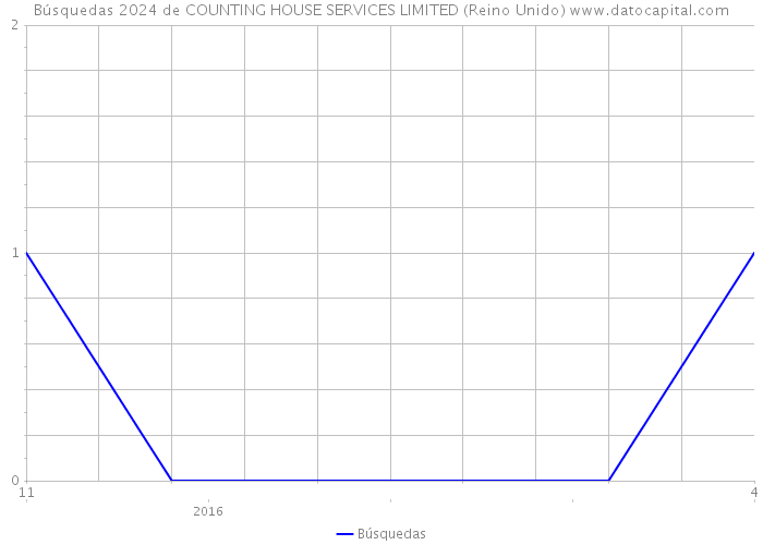 Búsquedas 2024 de COUNTING HOUSE SERVICES LIMITED (Reino Unido) 