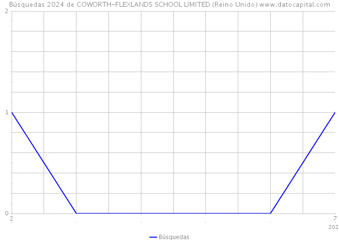 Búsquedas 2024 de COWORTH-FLEXLANDS SCHOOL LIMITED (Reino Unido) 