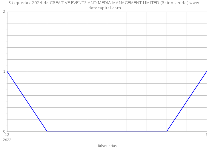 Búsquedas 2024 de CREATIVE EVENTS AND MEDIA MANAGEMENT LIMITED (Reino Unido) 