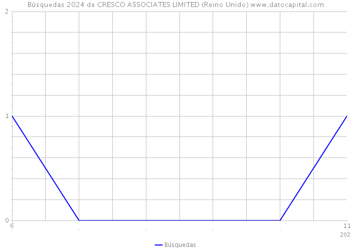 Búsquedas 2024 de CRESCO ASSOCIATES LIMITED (Reino Unido) 