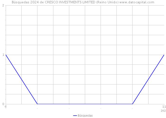 Búsquedas 2024 de CRESCO INVESTMENTS LIMITED (Reino Unido) 