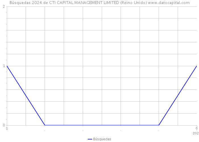 Búsquedas 2024 de CTI CAPITAL MANAGEMENT LIMITED (Reino Unido) 