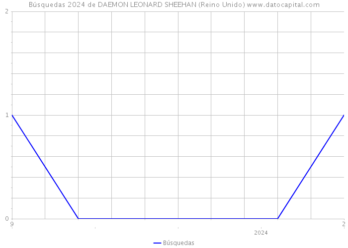 Búsquedas 2024 de DAEMON LEONARD SHEEHAN (Reino Unido) 