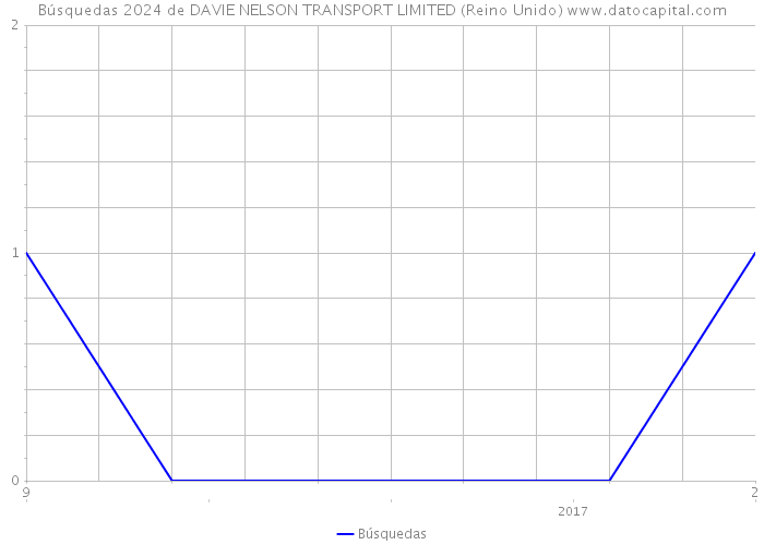 Búsquedas 2024 de DAVIE NELSON TRANSPORT LIMITED (Reino Unido) 