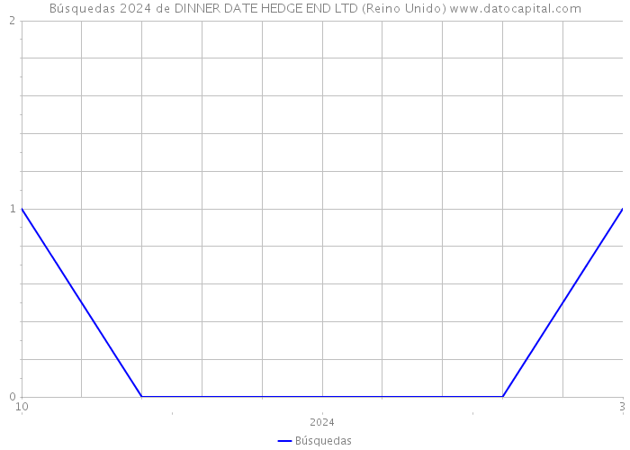 Búsquedas 2024 de DINNER DATE HEDGE END LTD (Reino Unido) 