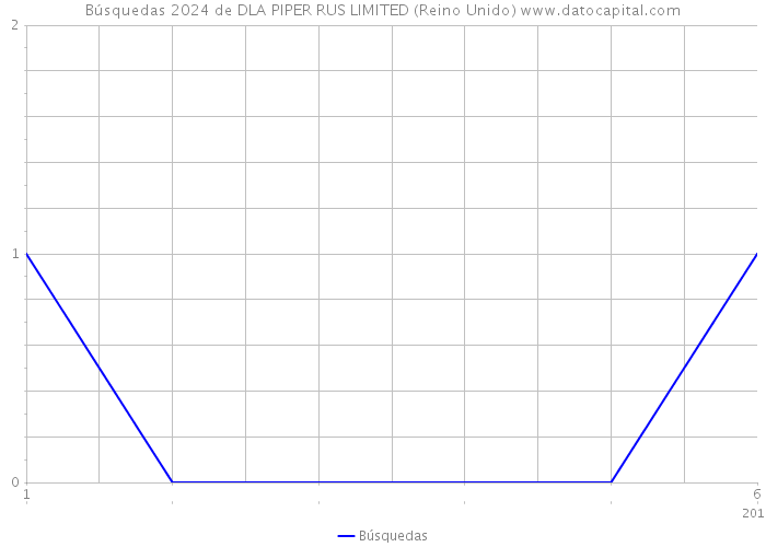 Búsquedas 2024 de DLA PIPER RUS LIMITED (Reino Unido) 