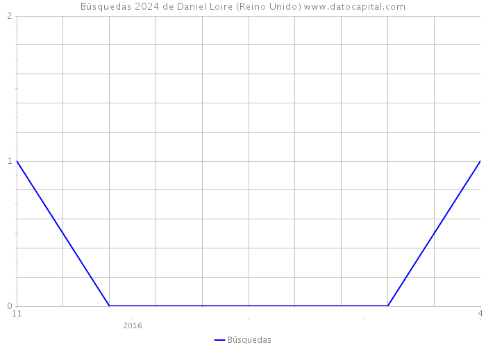 Búsquedas 2024 de Daniel Loire (Reino Unido) 