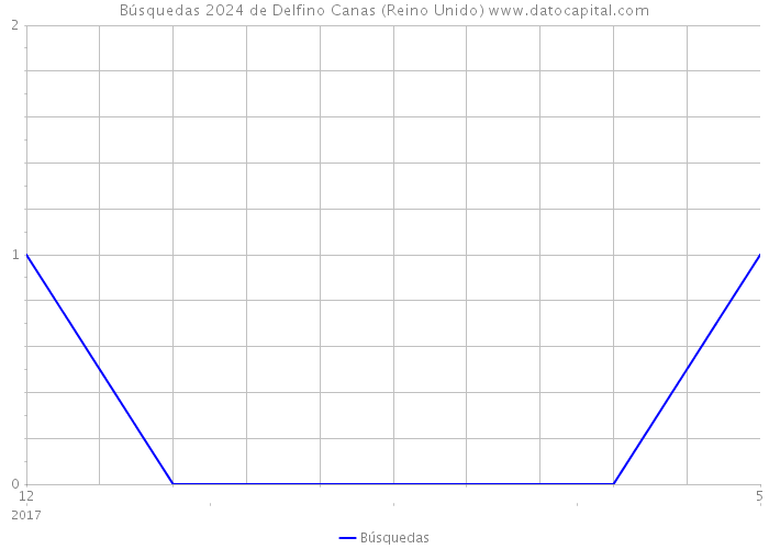 Búsquedas 2024 de Delfino Canas (Reino Unido) 