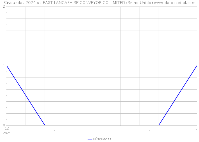 Búsquedas 2024 de EAST LANCASHIRE CONVEYOR CO.LIMITED (Reino Unido) 