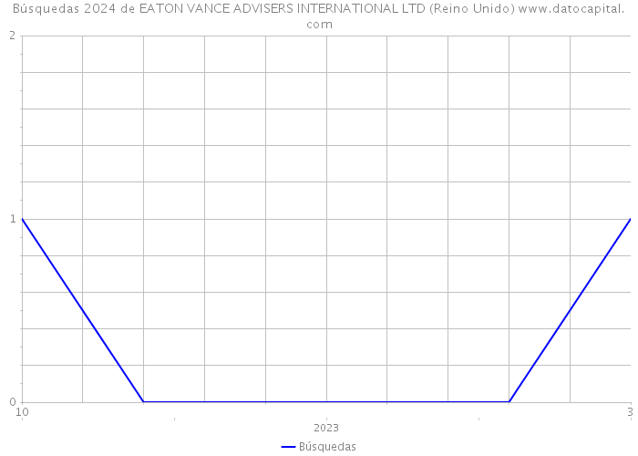 Búsquedas 2024 de EATON VANCE ADVISERS INTERNATIONAL LTD (Reino Unido) 