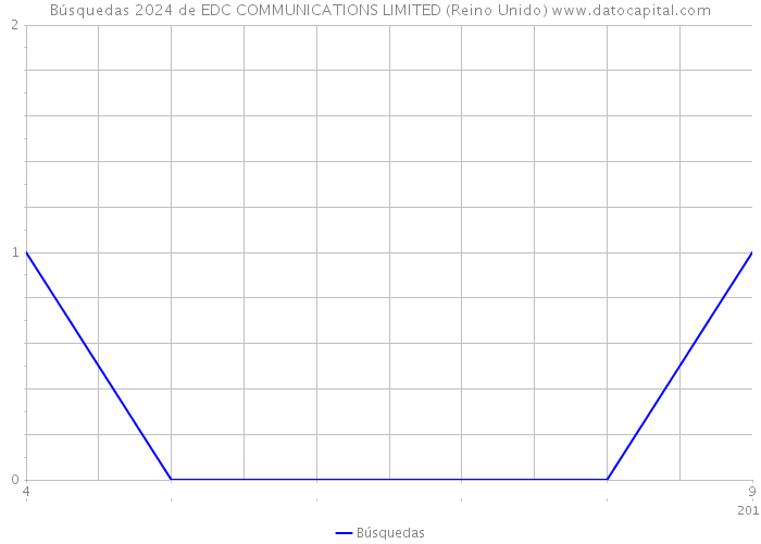 Búsquedas 2024 de EDC COMMUNICATIONS LIMITED (Reino Unido) 