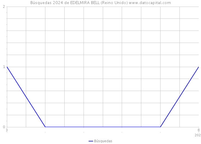 Búsquedas 2024 de EDELMIRA BELL (Reino Unido) 