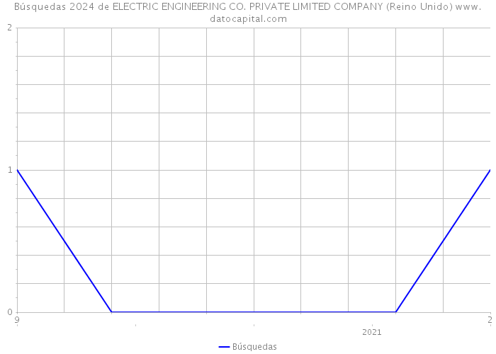 Búsquedas 2024 de ELECTRIC ENGINEERING CO. PRIVATE LIMITED COMPANY (Reino Unido) 