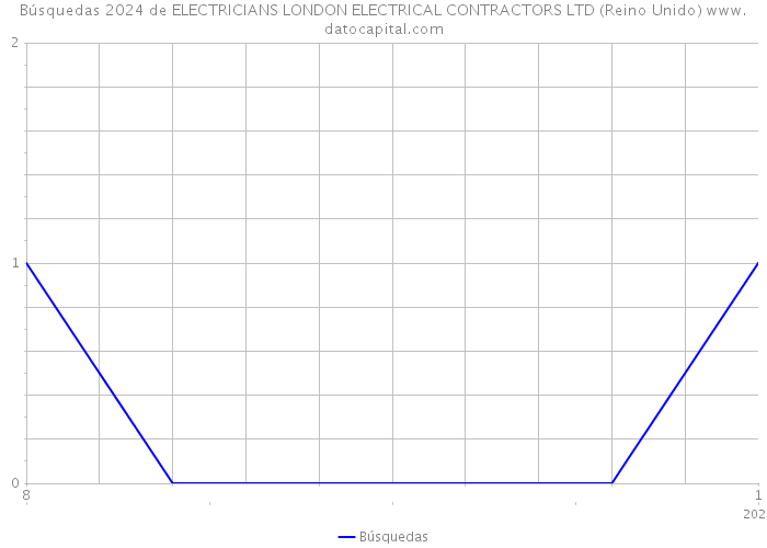 Búsquedas 2024 de ELECTRICIANS LONDON ELECTRICAL CONTRACTORS LTD (Reino Unido) 