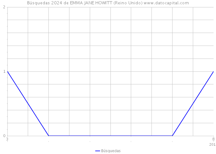 Búsquedas 2024 de EMMA JANE HOWITT (Reino Unido) 