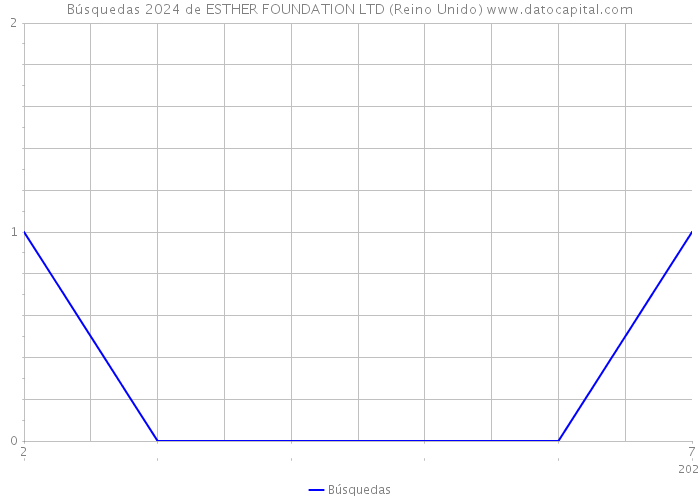 Búsquedas 2024 de ESTHER FOUNDATION LTD (Reino Unido) 