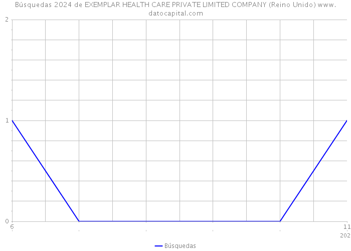 Búsquedas 2024 de EXEMPLAR HEALTH CARE PRIVATE LIMITED COMPANY (Reino Unido) 