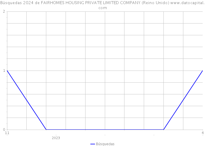 Búsquedas 2024 de FAIRHOMES HOUSING PRIVATE LIMITED COMPANY (Reino Unido) 