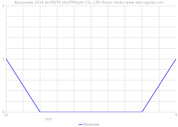 Búsquedas 2024 de FESTA (AUSTRALIA) CO., LTD (Reino Unido) 