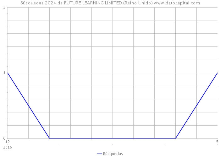 Búsquedas 2024 de FUTURE LEARNING LIMITED (Reino Unido) 