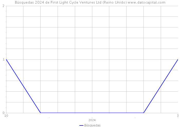 Búsquedas 2024 de First Light Cycle Ventures Ltd (Reino Unido) 