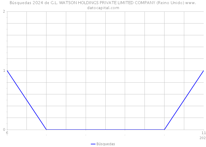 Búsquedas 2024 de G.L. WATSON HOLDINGS PRIVATE LIMITED COMPANY (Reino Unido) 
