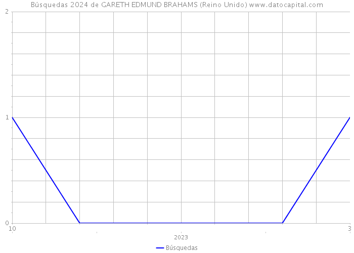 Búsquedas 2024 de GARETH EDMUND BRAHAMS (Reino Unido) 