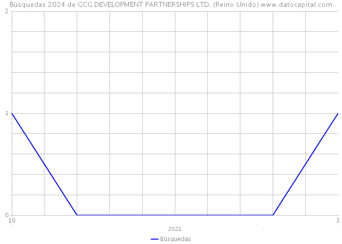 Búsquedas 2024 de GCG DEVELOPMENT PARTNERSHIPS LTD. (Reino Unido) 