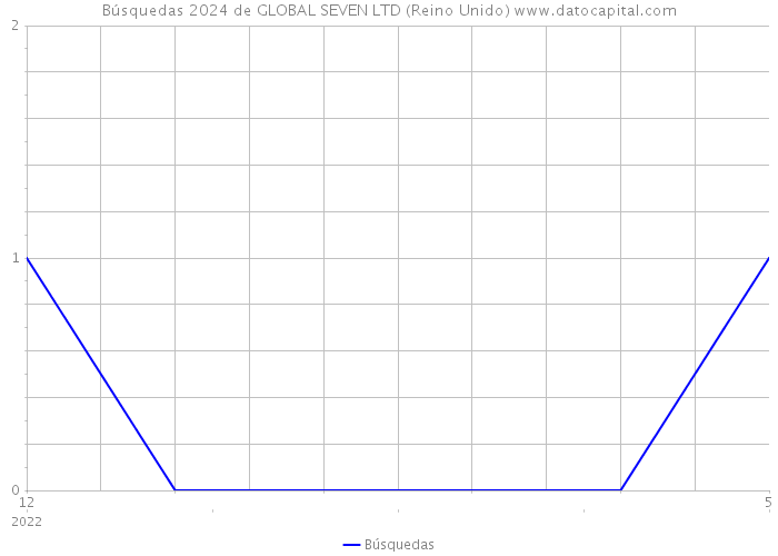 Búsquedas 2024 de GLOBAL SEVEN LTD (Reino Unido) 