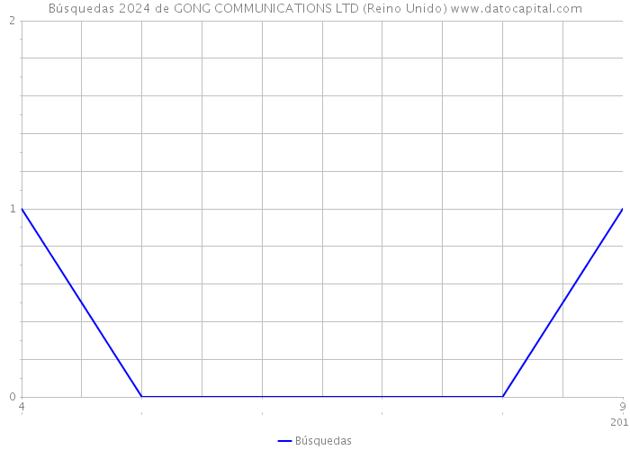 Búsquedas 2024 de GONG COMMUNICATIONS LTD (Reino Unido) 