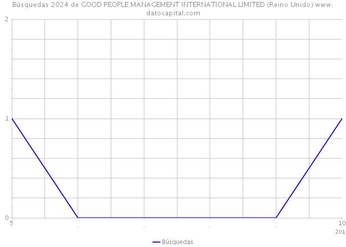 Búsquedas 2024 de GOOD PEOPLE MANAGEMENT INTERNATIONAL LIMITED (Reino Unido) 
