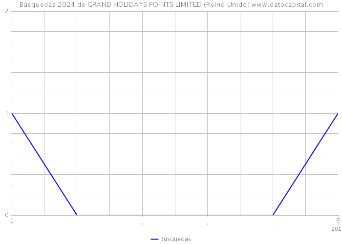 Búsquedas 2024 de GRAND HOLIDAYS POINTS LIMITED (Reino Unido) 