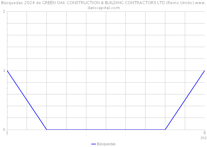 Búsquedas 2024 de GREEN OAK CONSTRUCTION & BUILDING CONTRACTORS LTD (Reino Unido) 