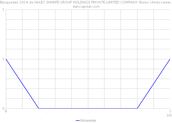 Búsquedas 2024 de HALEY SHARPE GROUP HOLDINGS PRIVATE LIMITED COMPANY (Reino Unido) 