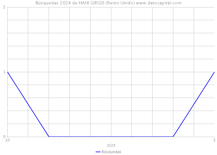 Búsquedas 2024 de HANI GIRGIS (Reino Unido) 