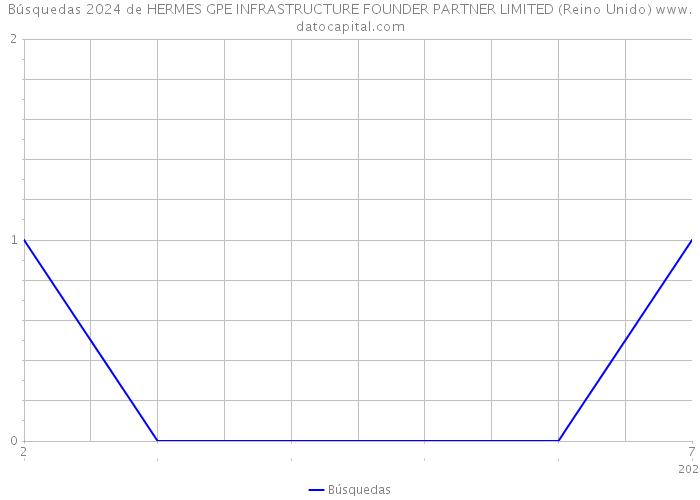 Búsquedas 2024 de HERMES GPE INFRASTRUCTURE FOUNDER PARTNER LIMITED (Reino Unido) 