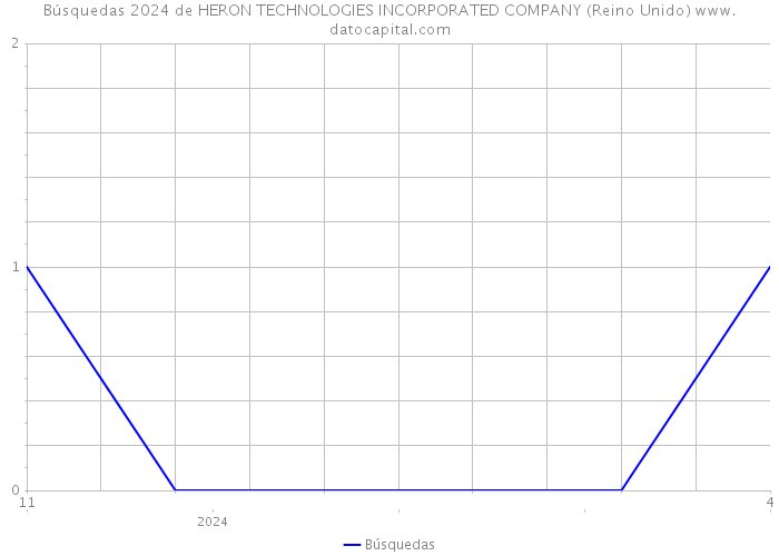 Búsquedas 2024 de HERON TECHNOLOGIES INCORPORATED COMPANY (Reino Unido) 