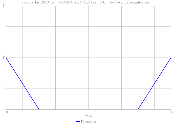 Búsquedas 2024 de HI ROOFING LIMITED (Reino Unido) 