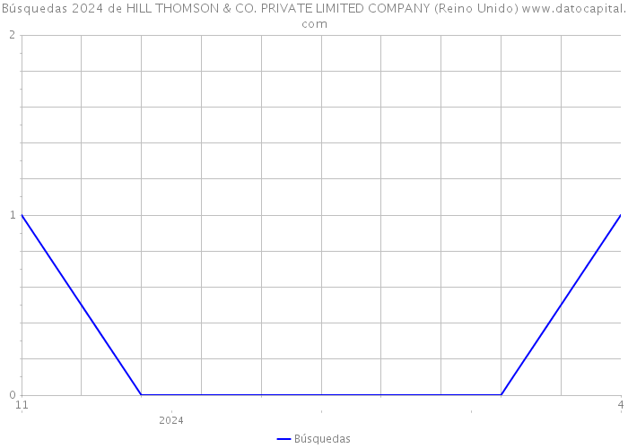 Búsquedas 2024 de HILL THOMSON & CO. PRIVATE LIMITED COMPANY (Reino Unido) 