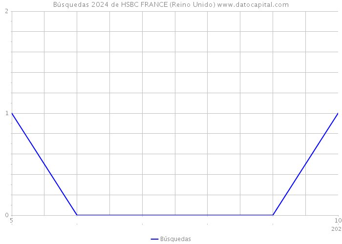 Búsquedas 2024 de HSBC FRANCE (Reino Unido) 