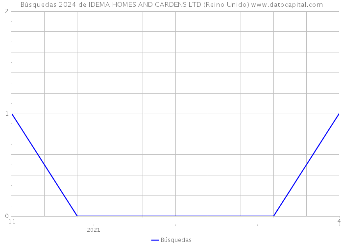 Búsquedas 2024 de IDEMA HOMES AND GARDENS LTD (Reino Unido) 