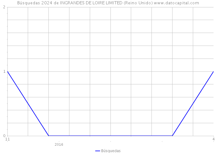 Búsquedas 2024 de INGRANDES DE LOIRE LIMITED (Reino Unido) 