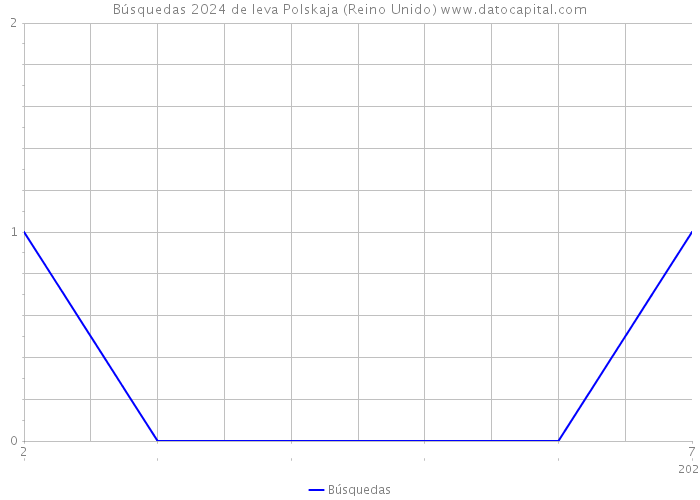 Búsquedas 2024 de Ieva Polskaja (Reino Unido) 