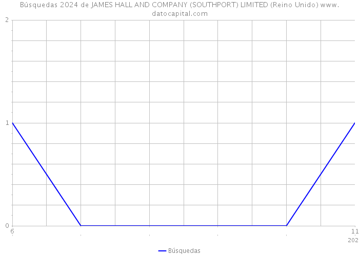 Búsquedas 2024 de JAMES HALL AND COMPANY (SOUTHPORT) LIMITED (Reino Unido) 