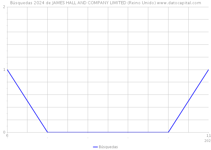 Búsquedas 2024 de JAMES HALL AND COMPANY LIMITED (Reino Unido) 