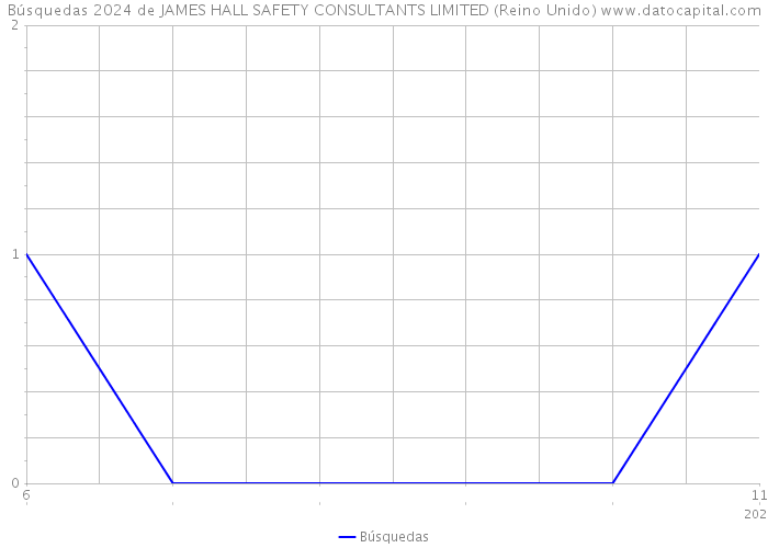 Búsquedas 2024 de JAMES HALL SAFETY CONSULTANTS LIMITED (Reino Unido) 