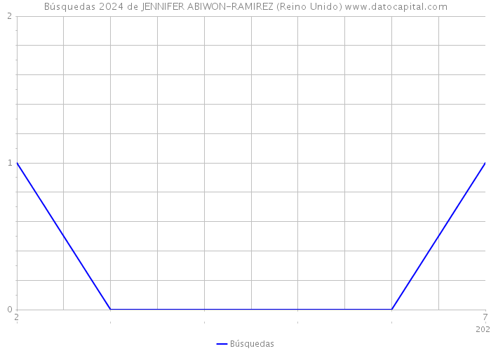 Búsquedas 2024 de JENNIFER ABIWON-RAMIREZ (Reino Unido) 