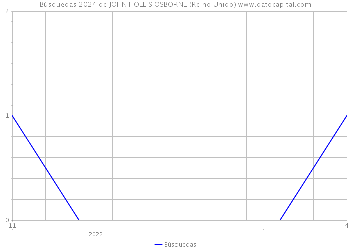 Búsquedas 2024 de JOHN HOLLIS OSBORNE (Reino Unido) 