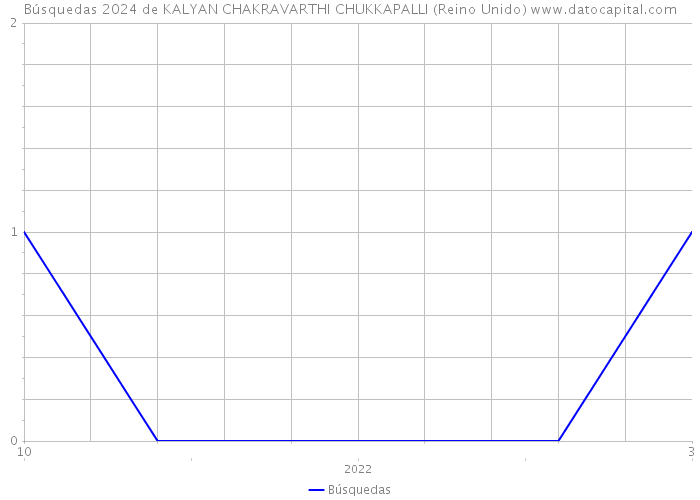 Búsquedas 2024 de KALYAN CHAKRAVARTHI CHUKKAPALLI (Reino Unido) 